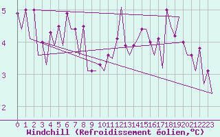 Courbe du refroidissement olien pour Platform P11-b Sea