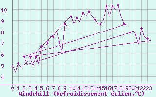 Courbe du refroidissement olien pour Platform K13-A