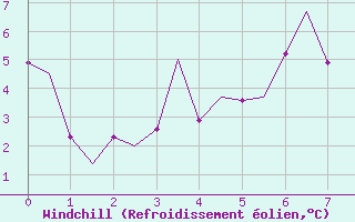 Courbe du refroidissement olien pour Sogndal / Haukasen