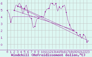 Courbe du refroidissement olien pour Culdrose