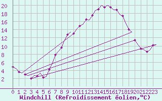 Courbe du refroidissement olien pour Woensdrecht