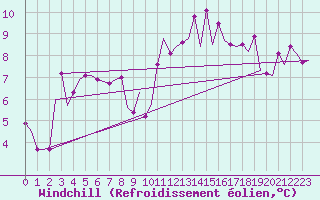 Courbe du refroidissement olien pour Pamplona (Esp)