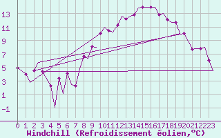 Courbe du refroidissement olien pour Torino / Caselle