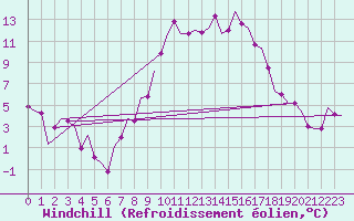 Courbe du refroidissement olien pour Boscombe Down