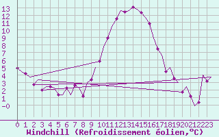 Courbe du refroidissement olien pour Salzburg-Flughafen