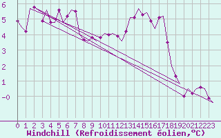 Courbe du refroidissement olien pour Vlieland