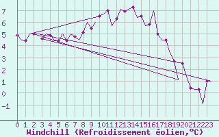 Courbe du refroidissement olien pour Stuttgart-Echterdingen