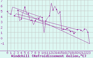 Courbe du refroidissement olien pour Altenstadt