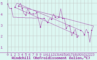 Courbe du refroidissement olien pour Deelen