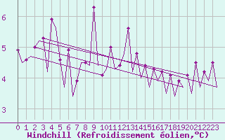 Courbe du refroidissement olien pour Platform F16-a Sea