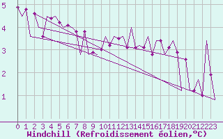 Courbe du refroidissement olien pour Stuttgart-Echterdingen