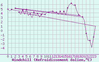 Courbe du refroidissement olien pour Platform L9-ff-1 Sea