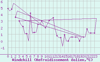 Courbe du refroidissement olien pour Minsk