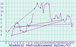 Courbe du refroidissement olien pour Luxembourg (Lux)