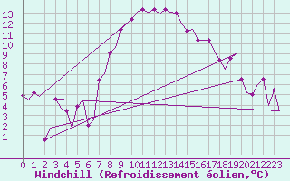 Courbe du refroidissement olien pour Lelystad