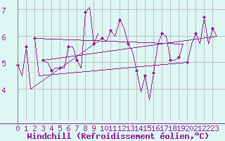 Courbe du refroidissement olien pour Genve (Sw)