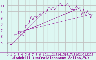 Courbe du refroidissement olien pour Schaffen (Be)