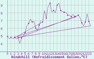 Courbe du refroidissement olien pour Oostende (Be)