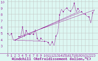 Courbe du refroidissement olien pour Keflavikurflugvollur
