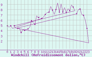 Courbe du refroidissement olien pour Erfurt-Bindersleben