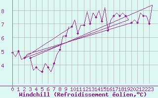 Courbe du refroidissement olien pour Jersey (UK)