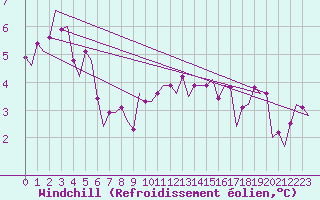 Courbe du refroidissement olien pour Noervenich