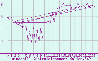 Courbe du refroidissement olien pour Platform P11-b Sea