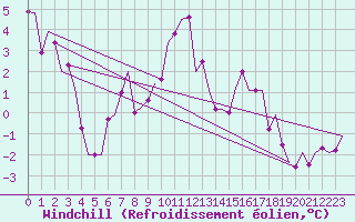 Courbe du refroidissement olien pour Innsbruck-Flughafen