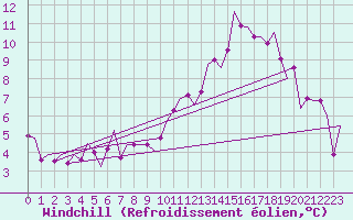 Courbe du refroidissement olien pour Buechel