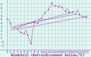 Courbe du refroidissement olien pour Shannon Airport