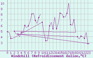 Courbe du refroidissement olien pour Bergamo / Orio Al Serio