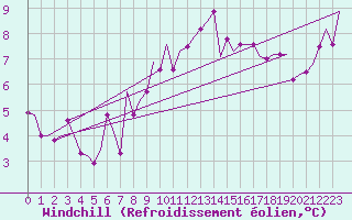 Courbe du refroidissement olien pour Nuernberg