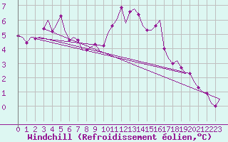 Courbe du refroidissement olien pour Boscombe Down