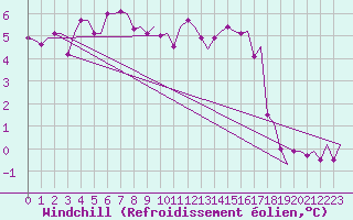 Courbe du refroidissement olien pour Jonkoping Flygplats