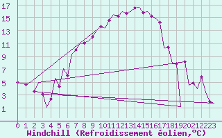 Courbe du refroidissement olien pour Tirgu Mures