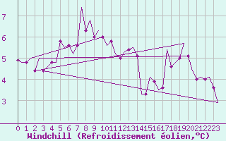 Courbe du refroidissement olien pour Dublin (Ir)