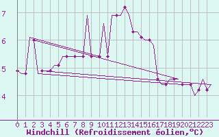 Courbe du refroidissement olien pour Snorre A Oilp