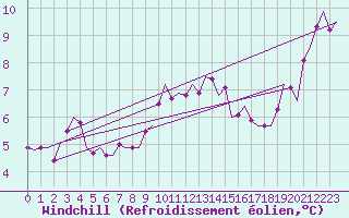 Courbe du refroidissement olien pour Muenster / Osnabrueck