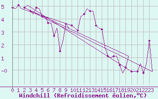Courbe du refroidissement olien pour Ventspils