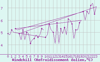 Courbe du refroidissement olien pour Lelystad