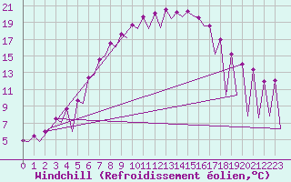 Courbe du refroidissement olien pour Gyor