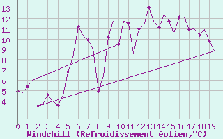 Courbe du refroidissement olien pour Kristiansand / Kjevik