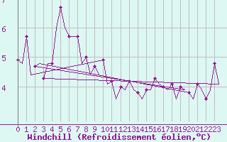 Courbe du refroidissement olien pour Hannover