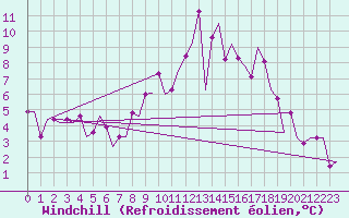 Courbe du refroidissement olien pour Dortmund / Wickede
