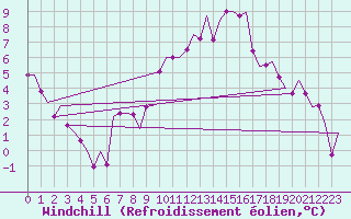 Courbe du refroidissement olien pour Augsburg