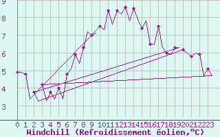 Courbe du refroidissement olien pour Platform P11-b Sea