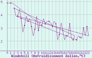 Courbe du refroidissement olien pour Vlieland