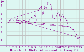Courbe du refroidissement olien pour Muenster / Osnabrueck