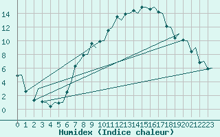 Courbe de l'humidex pour Genve (Sw)