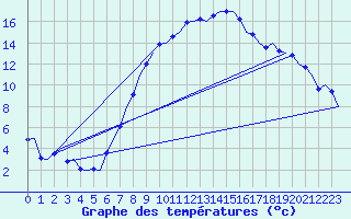 Courbe de tempratures pour Beograd / Surcin